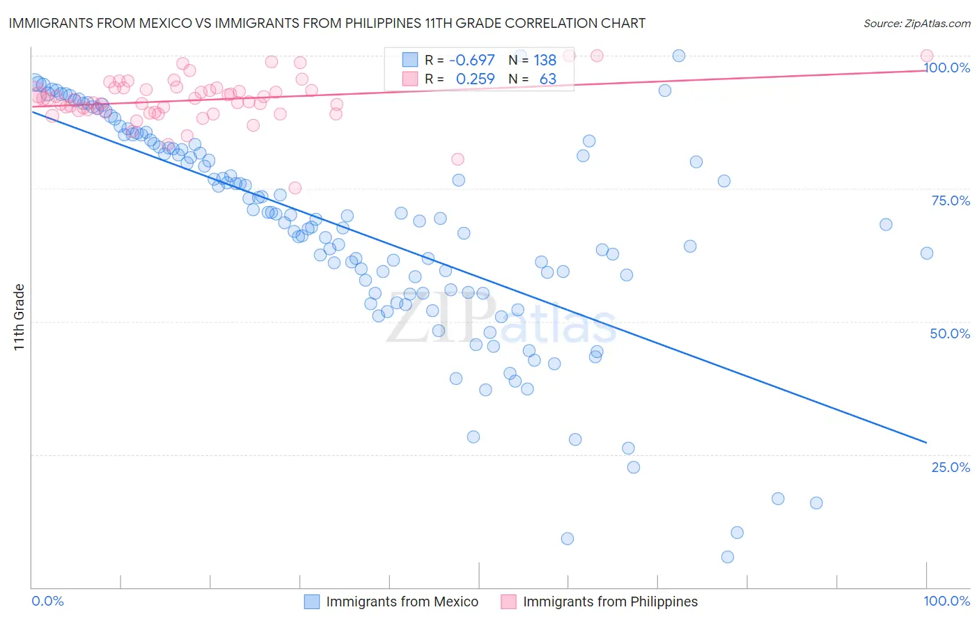 Immigrants from Mexico vs Immigrants from Philippines 11th Grade