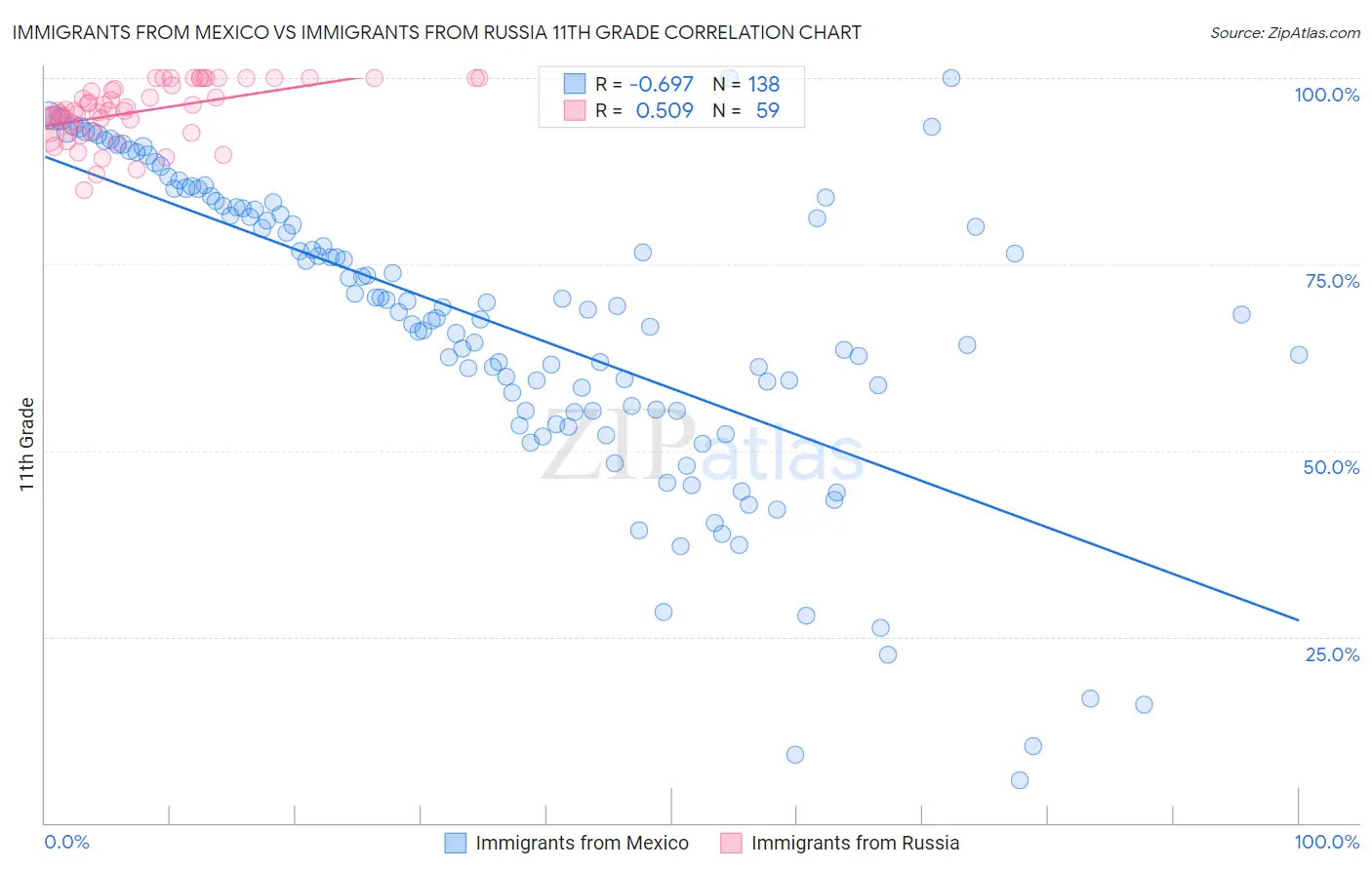 Immigrants from Mexico vs Immigrants from Russia 11th Grade