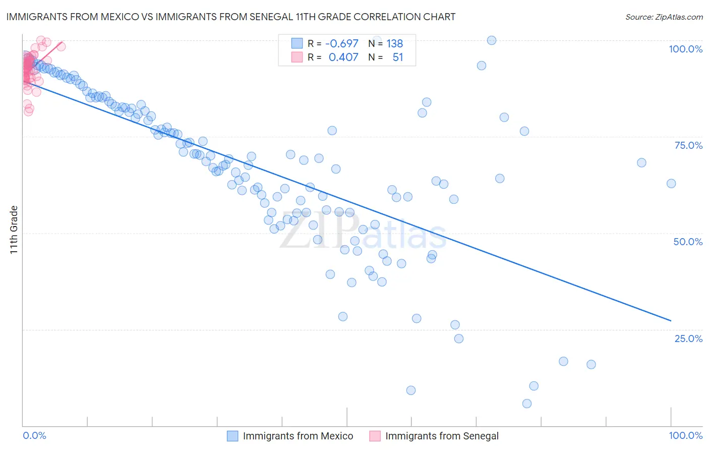 Immigrants from Mexico vs Immigrants from Senegal 11th Grade
