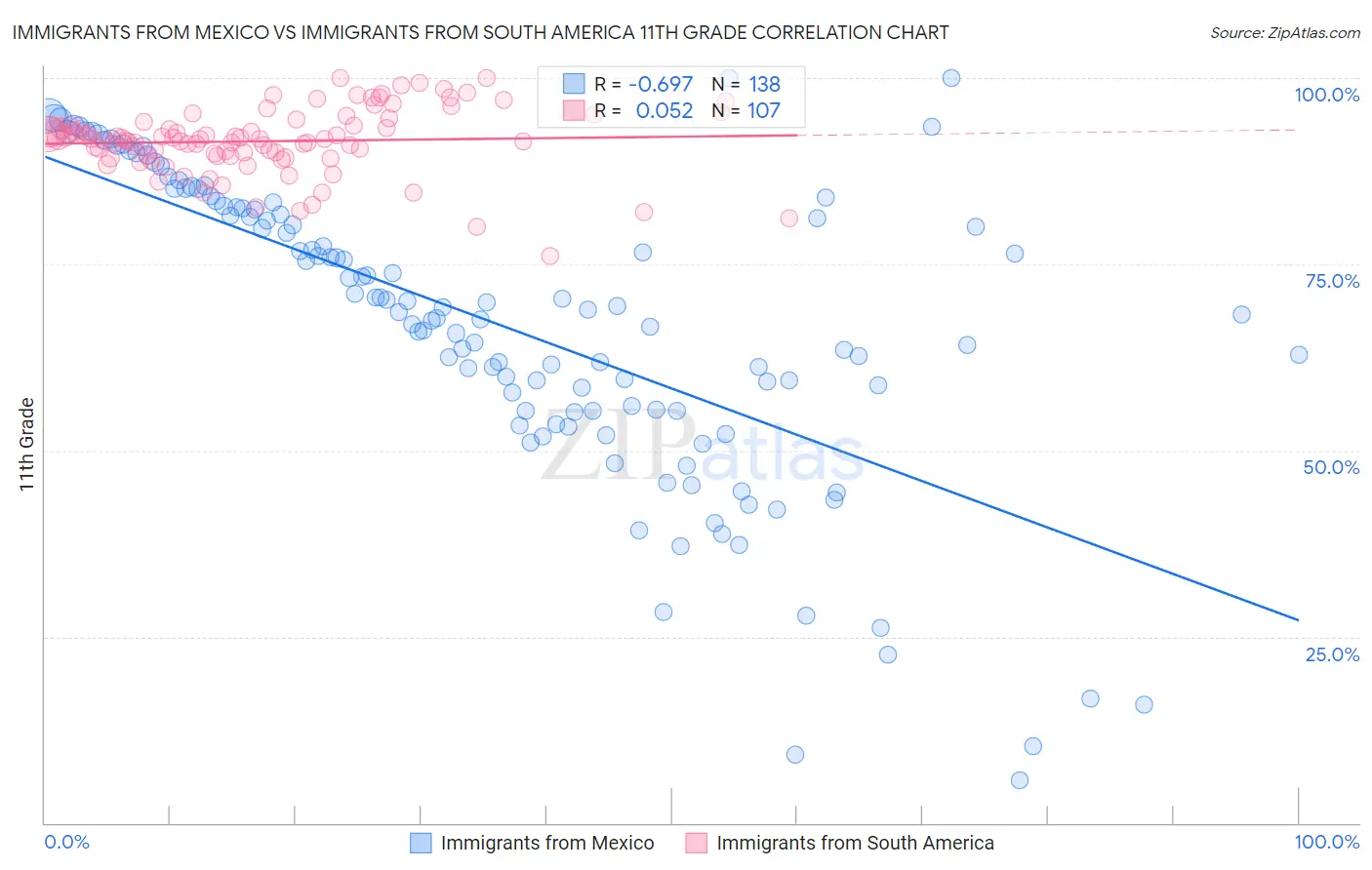 Immigrants from Mexico vs Immigrants from South America 11th Grade