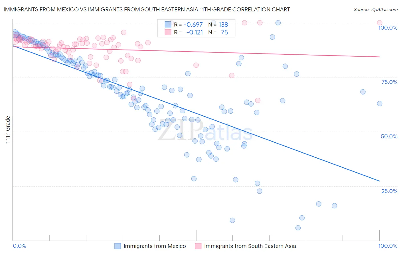 Immigrants from Mexico vs Immigrants from South Eastern Asia 11th Grade