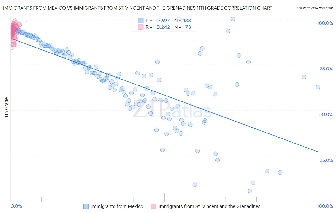 Immigrants from Mexico vs Immigrants from St. Vincent and the Grenadines 11th Grade