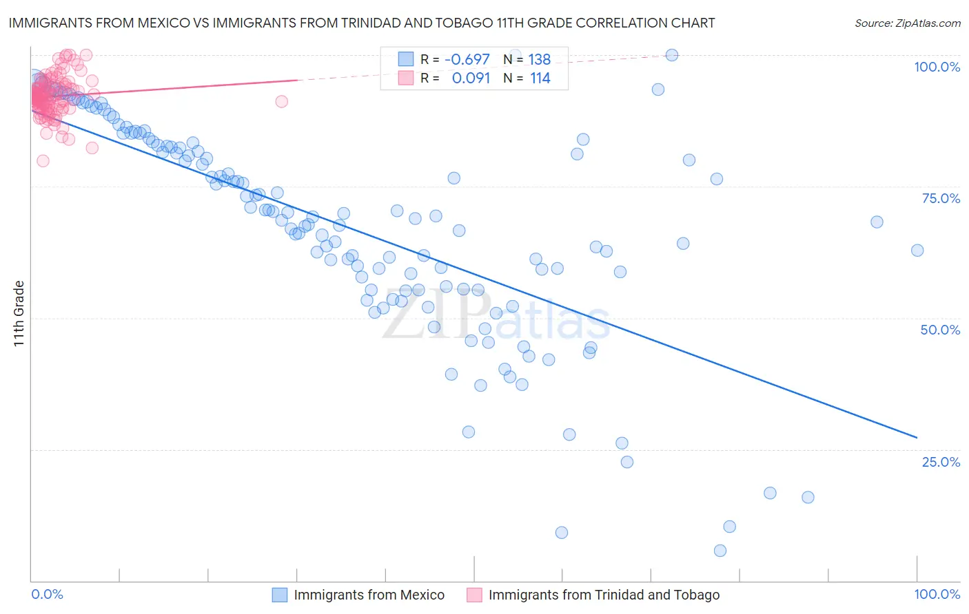 Immigrants from Mexico vs Immigrants from Trinidad and Tobago 11th Grade