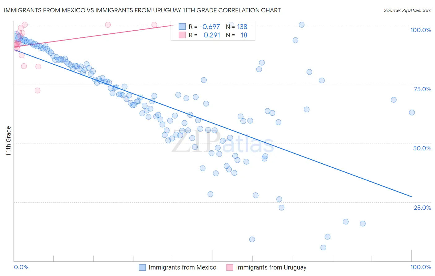 Immigrants from Mexico vs Immigrants from Uruguay 11th Grade