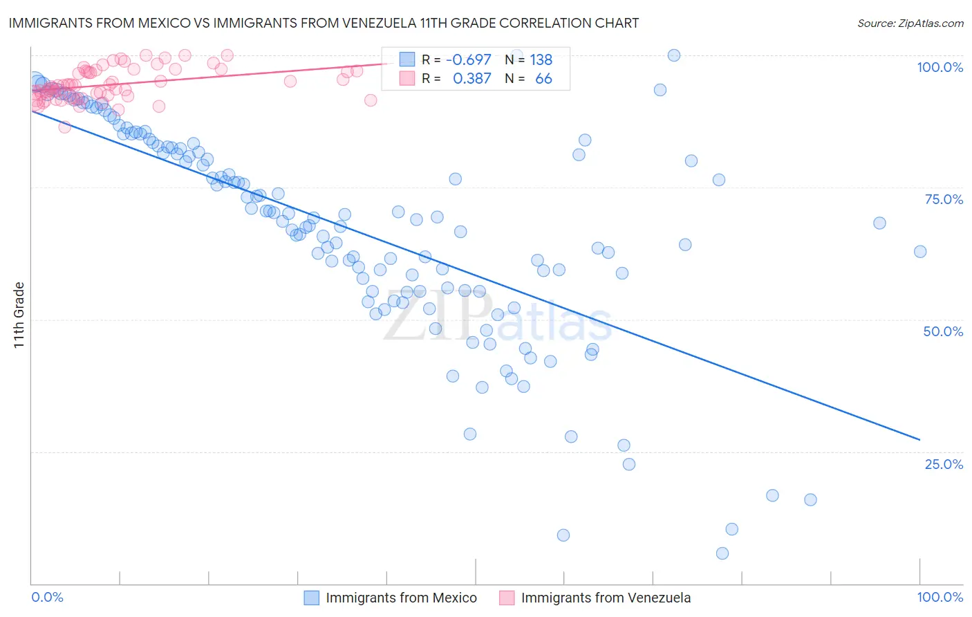 Immigrants from Mexico vs Immigrants from Venezuela 11th Grade