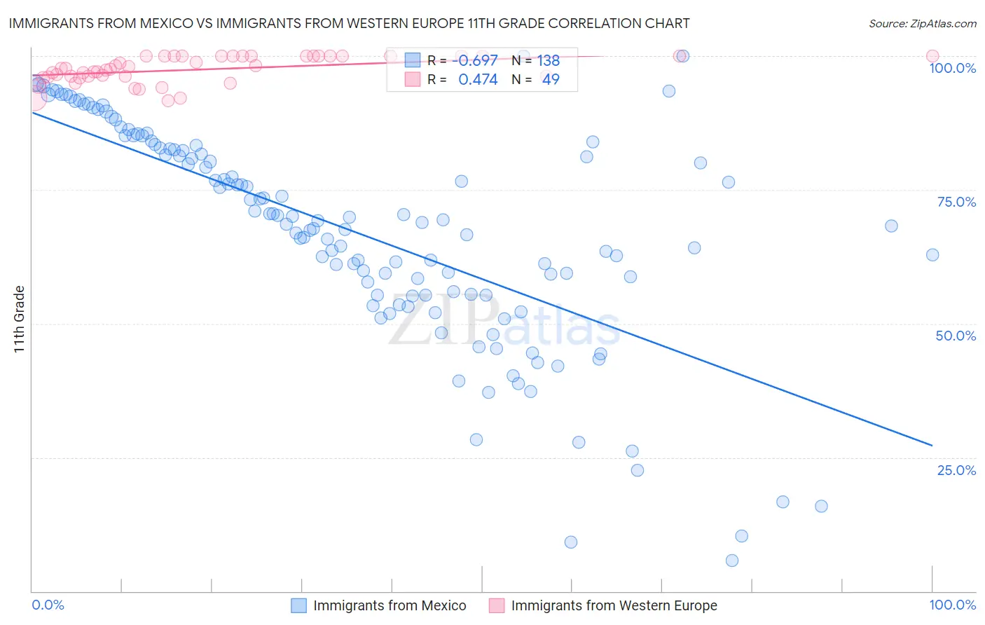 Immigrants from Mexico vs Immigrants from Western Europe 11th Grade