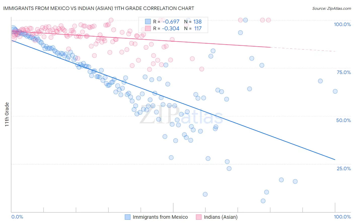 Immigrants from Mexico vs Indian (Asian) 11th Grade