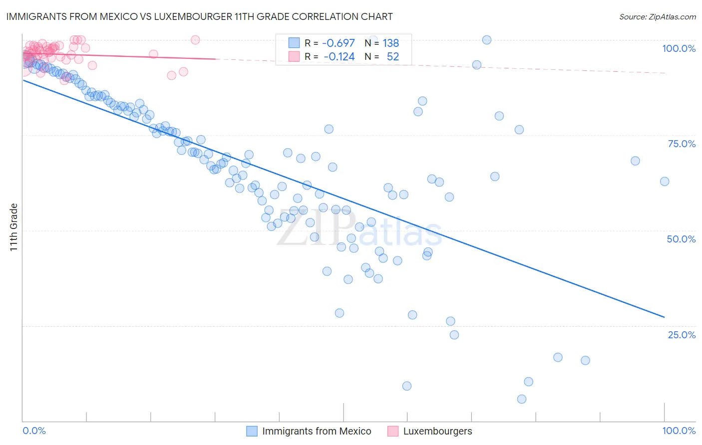 Immigrants from Mexico vs Luxembourger 11th Grade