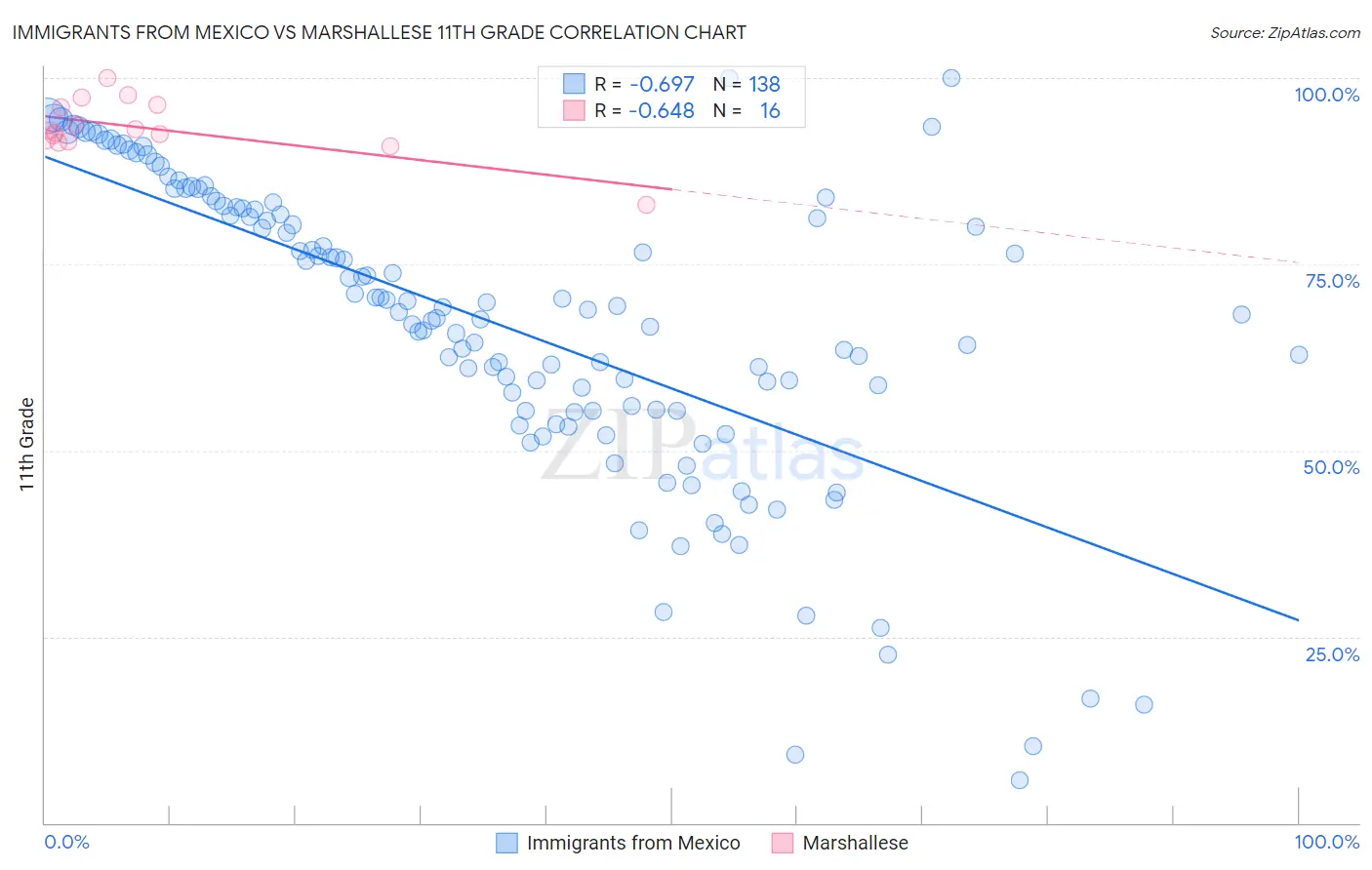 Immigrants from Mexico vs Marshallese 11th Grade