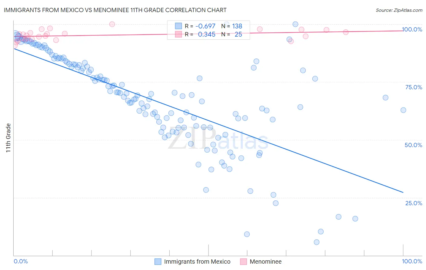 Immigrants from Mexico vs Menominee 11th Grade