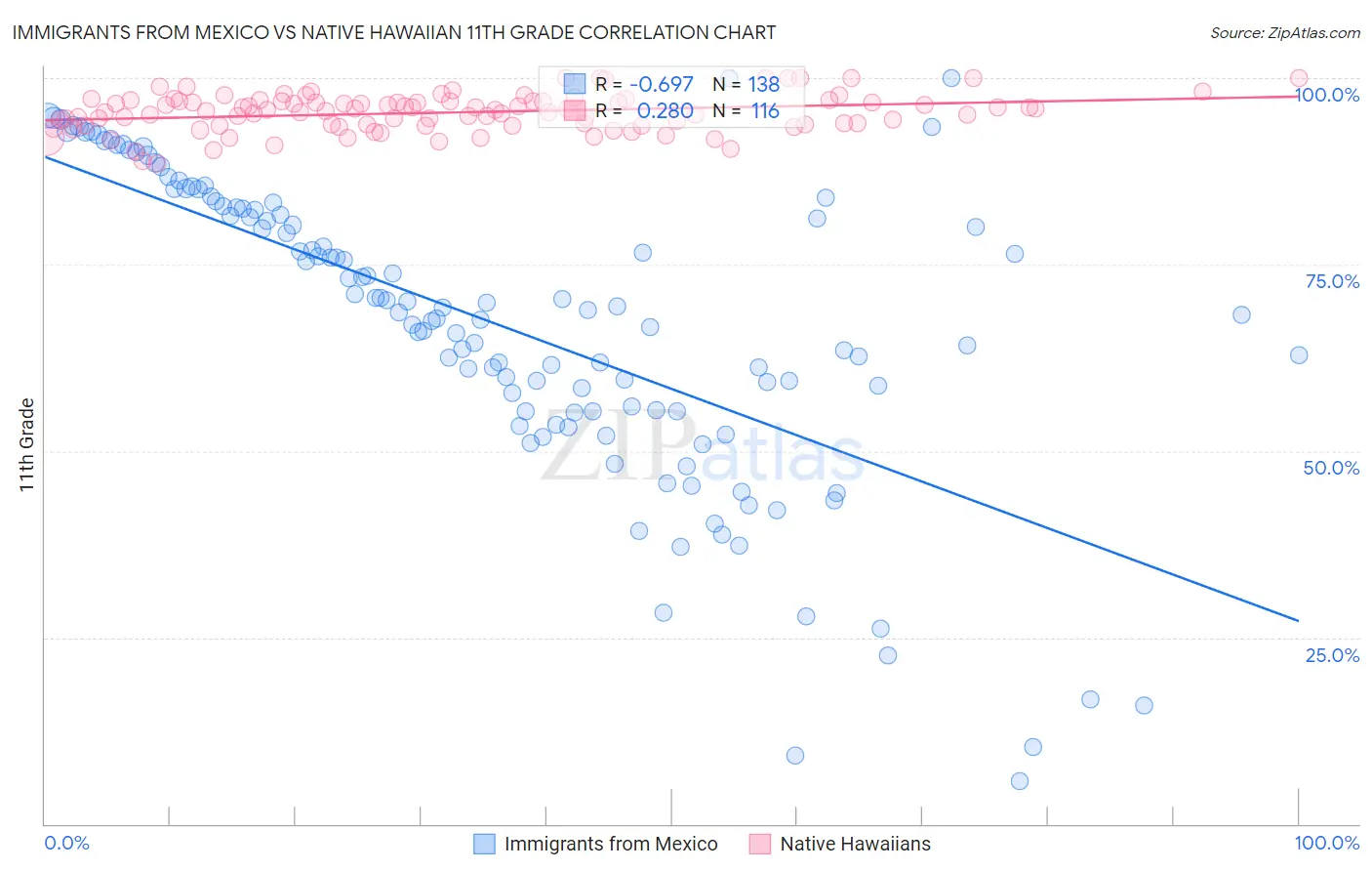 Immigrants from Mexico vs Native Hawaiian 11th Grade