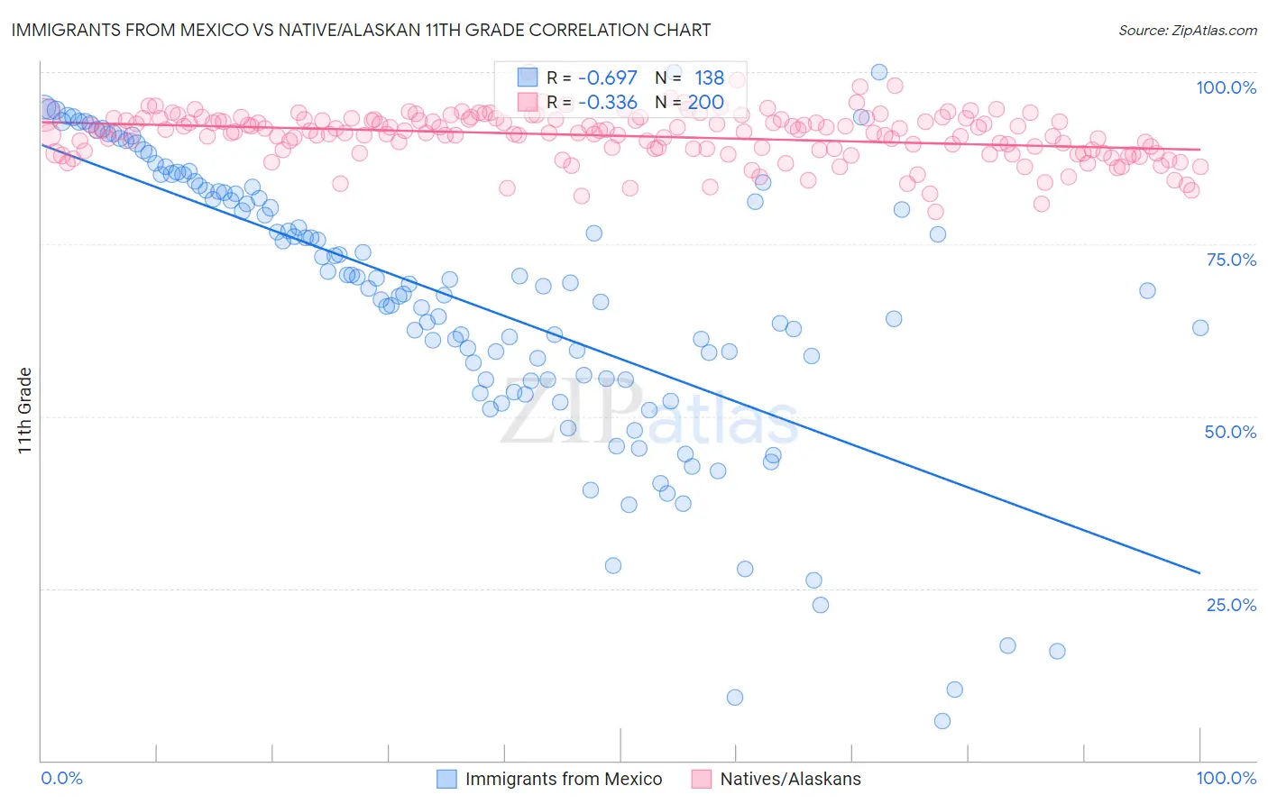 Immigrants from Mexico vs Native/Alaskan 11th Grade