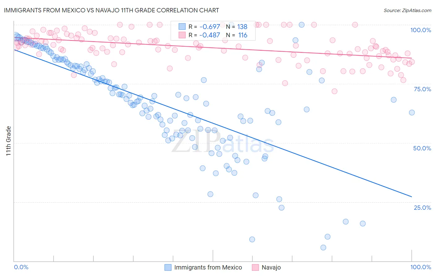 Immigrants from Mexico vs Navajo 11th Grade