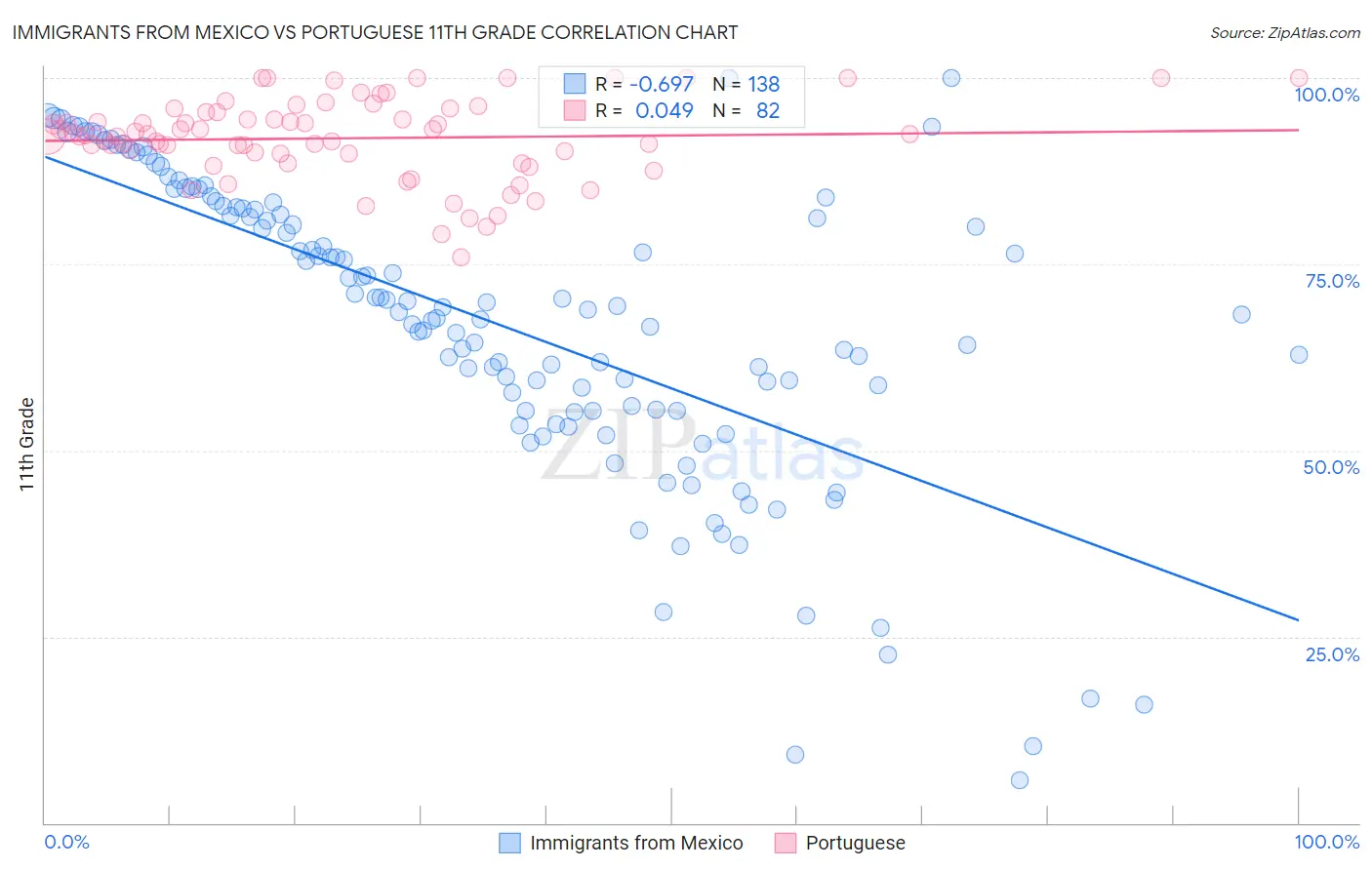 Immigrants from Mexico vs Portuguese 11th Grade
