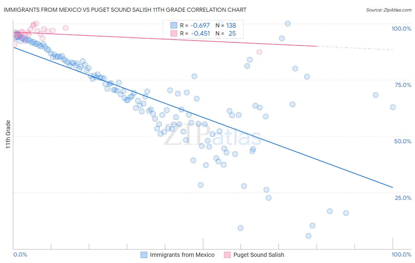 Immigrants from Mexico vs Puget Sound Salish 11th Grade