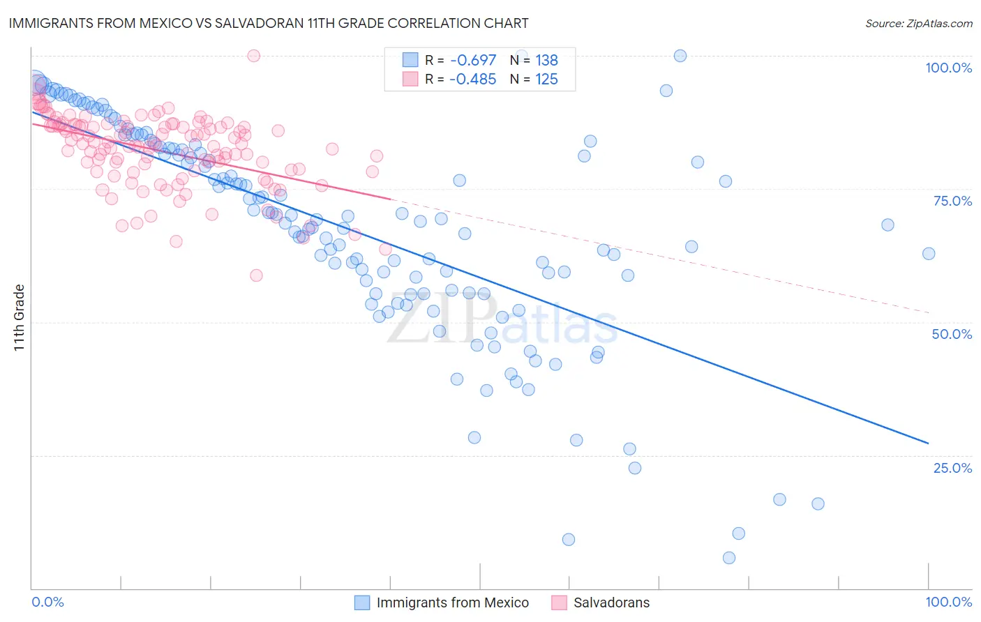 Immigrants from Mexico vs Salvadoran 11th Grade