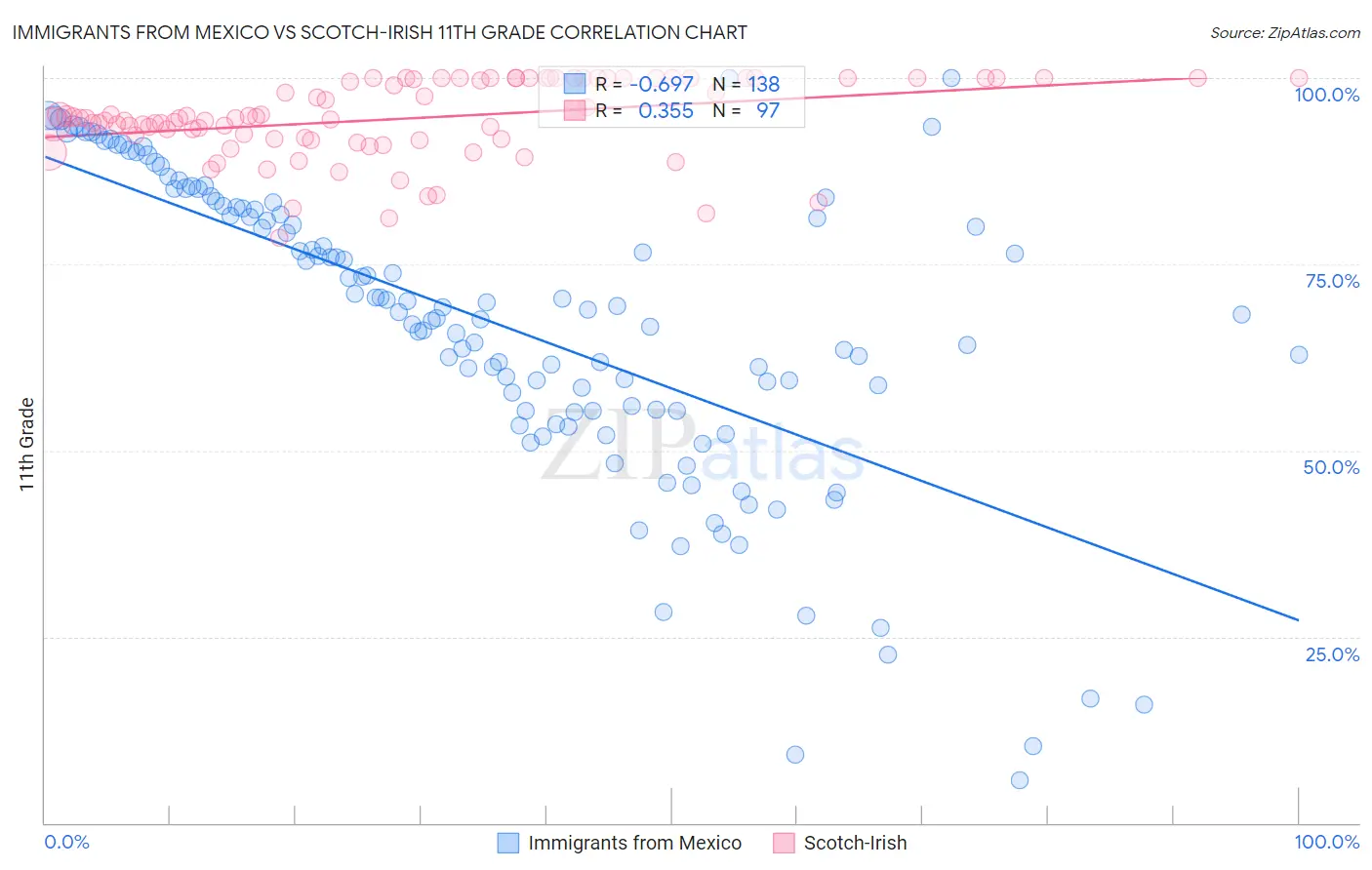 Immigrants from Mexico vs Scotch-Irish 11th Grade