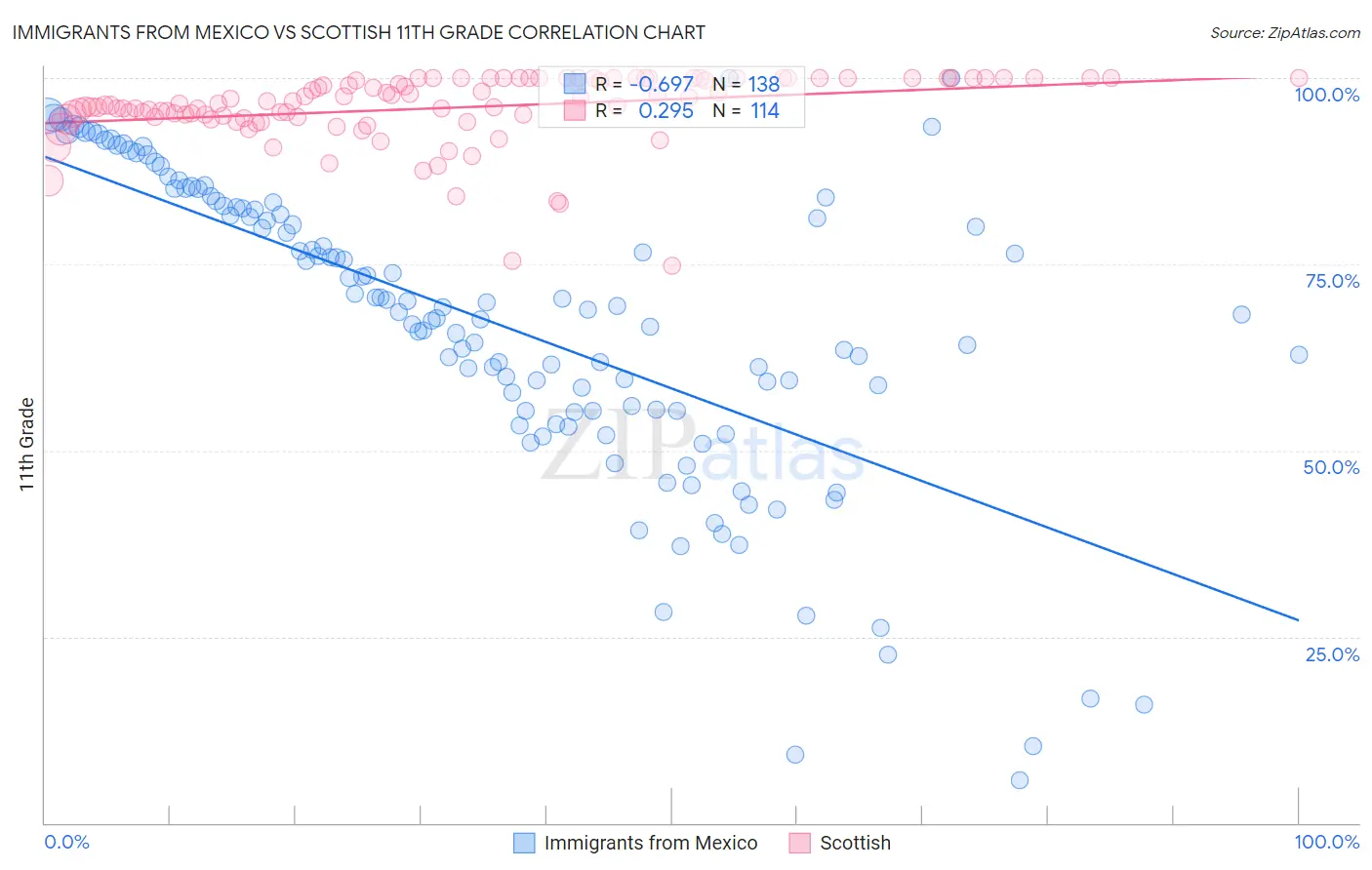 Immigrants from Mexico vs Scottish 11th Grade