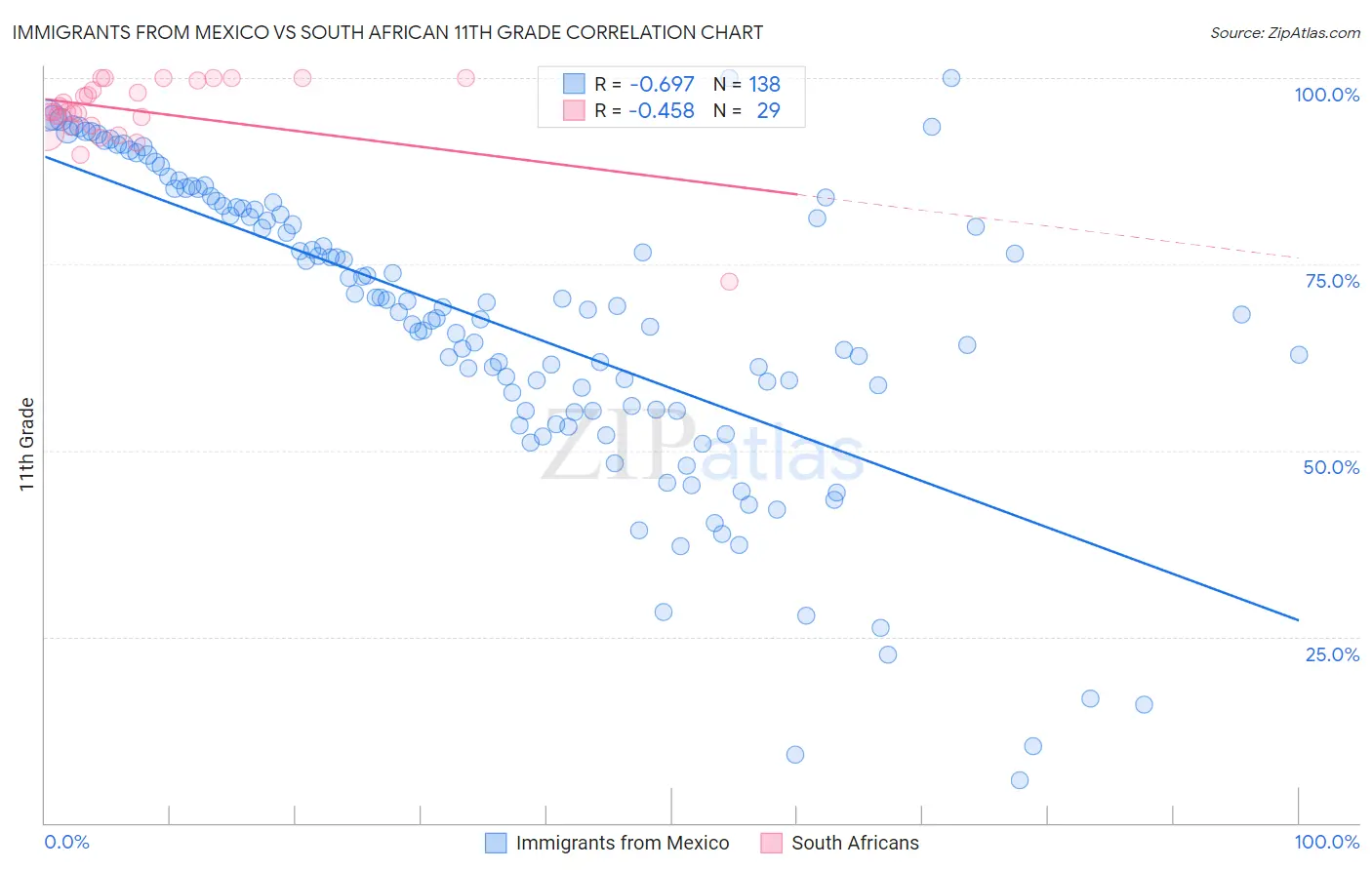 Immigrants from Mexico vs South African 11th Grade