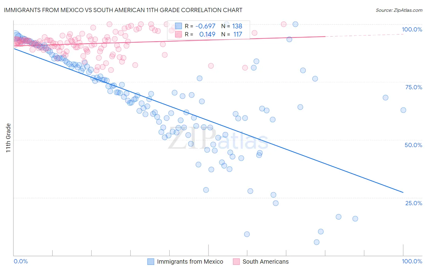 Immigrants from Mexico vs South American 11th Grade