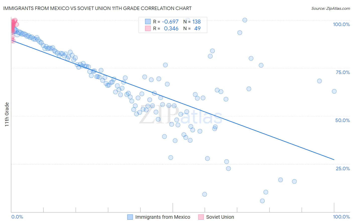 Immigrants from Mexico vs Soviet Union 11th Grade