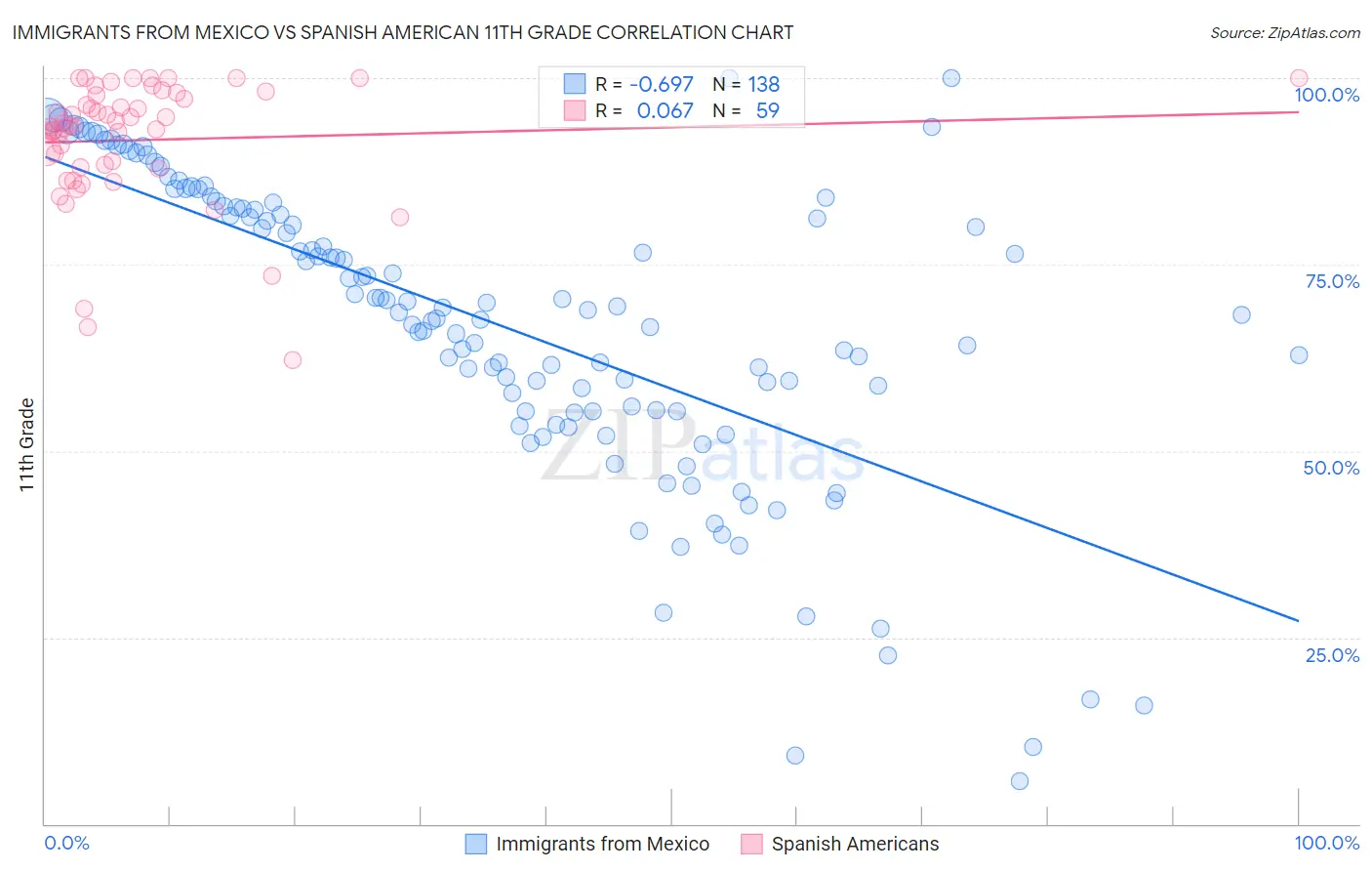 Immigrants from Mexico vs Spanish American 11th Grade