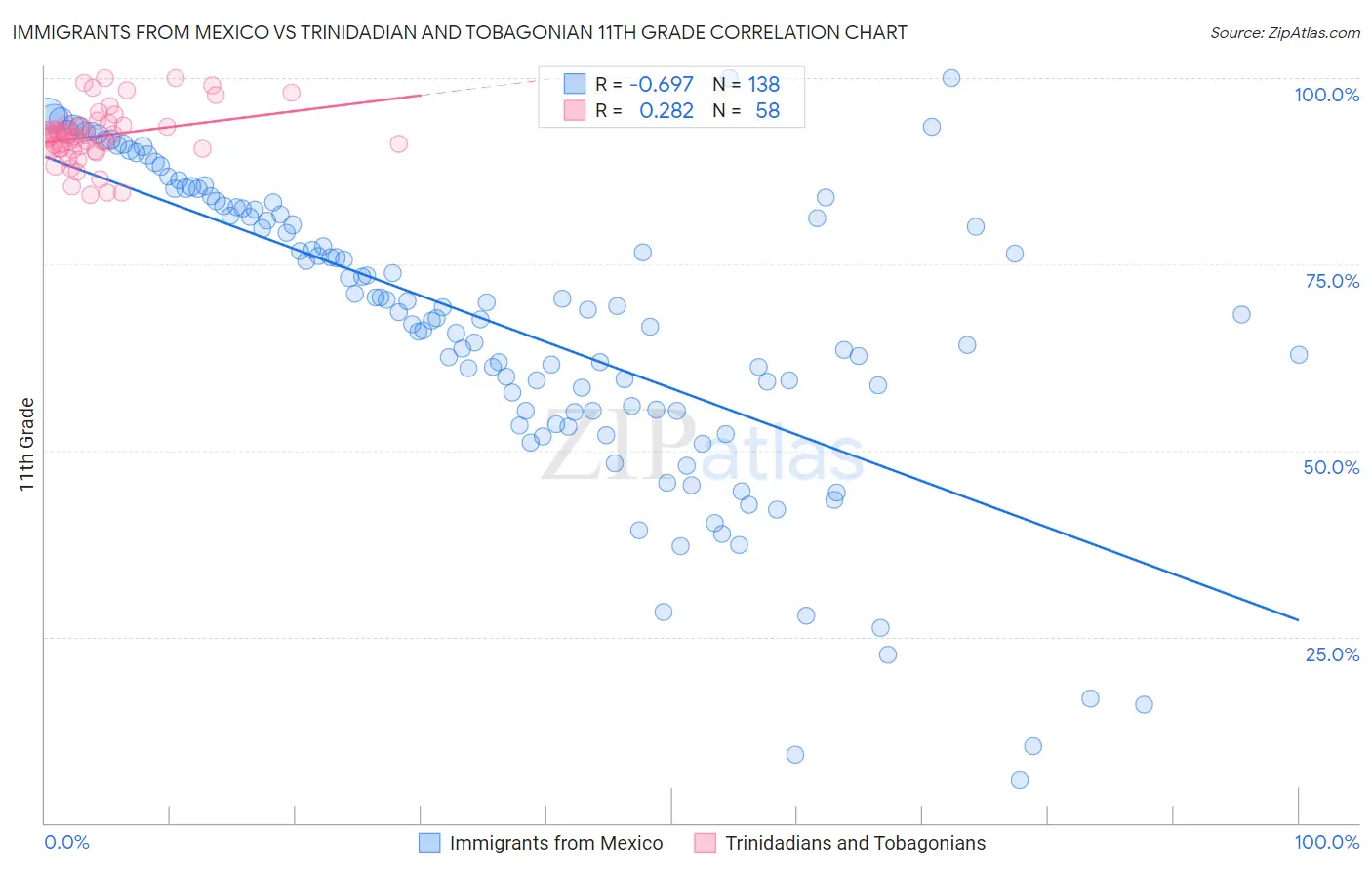 Immigrants from Mexico vs Trinidadian and Tobagonian 11th Grade