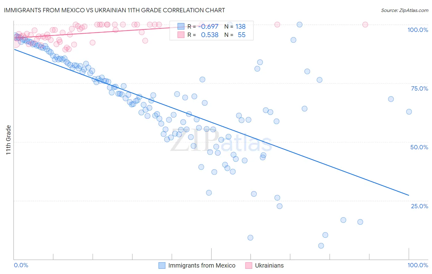 Immigrants from Mexico vs Ukrainian 11th Grade