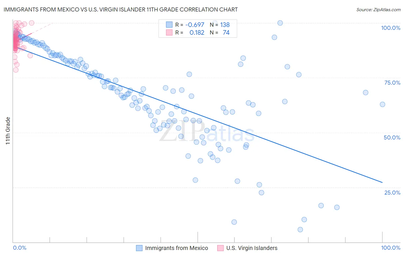 Immigrants from Mexico vs U.S. Virgin Islander 11th Grade