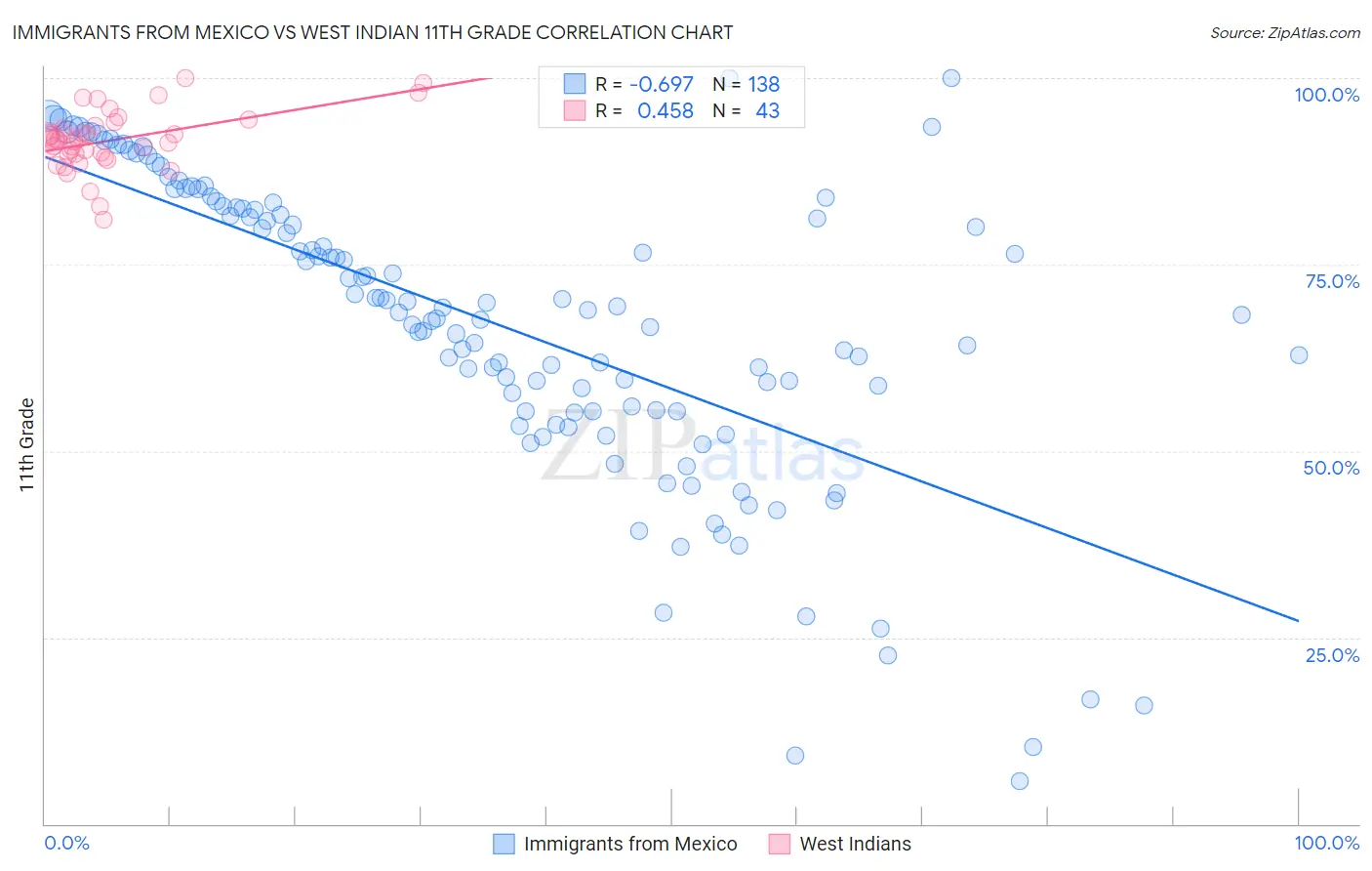 Immigrants from Mexico vs West Indian 11th Grade
