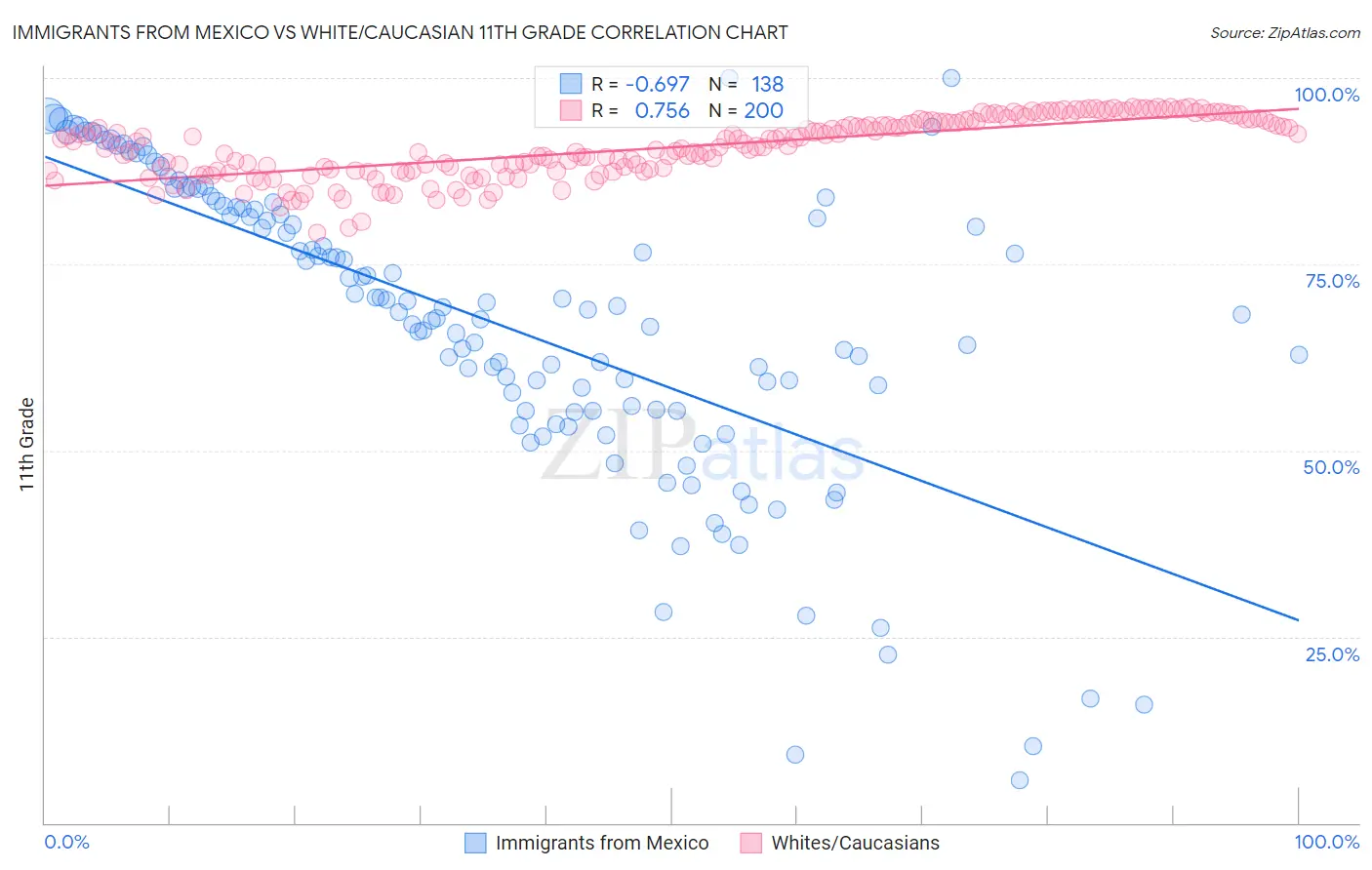Immigrants from Mexico vs White/Caucasian 11th Grade