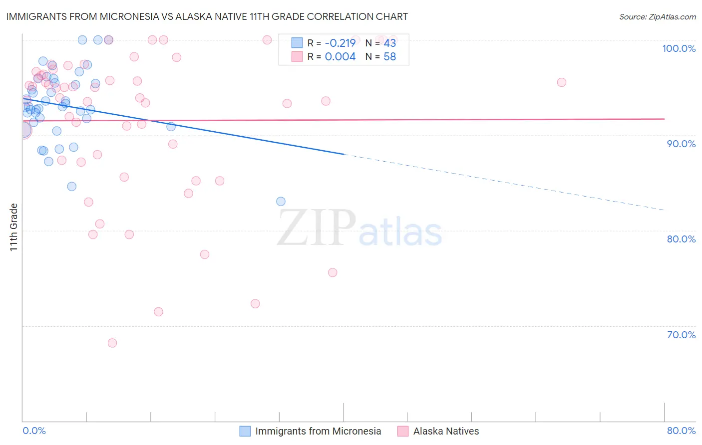 Immigrants from Micronesia vs Alaska Native 11th Grade