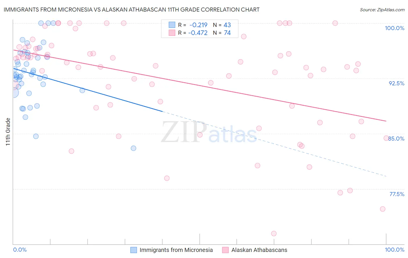 Immigrants from Micronesia vs Alaskan Athabascan 11th Grade