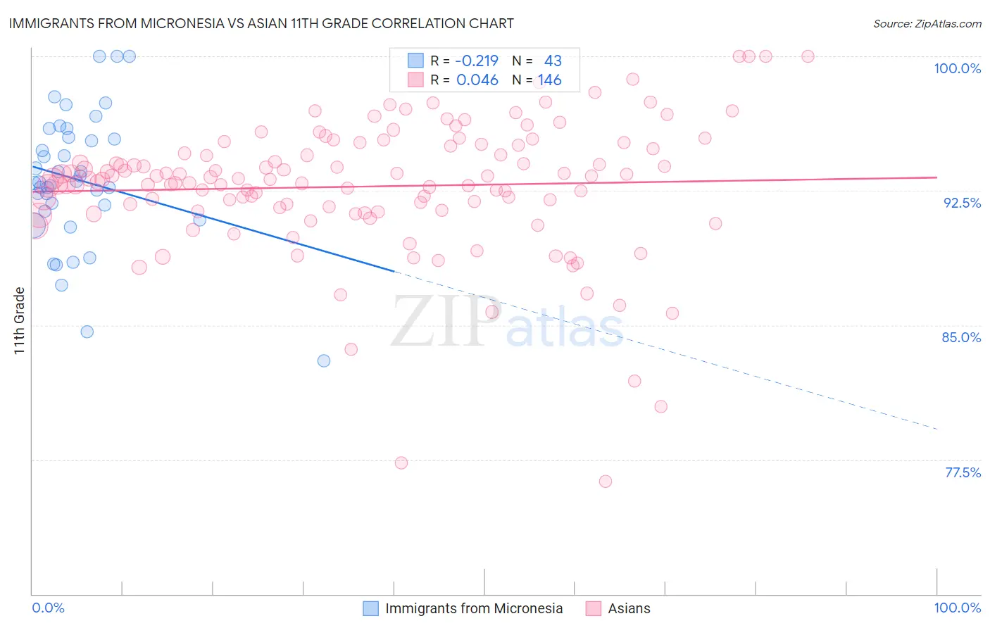 Immigrants from Micronesia vs Asian 11th Grade