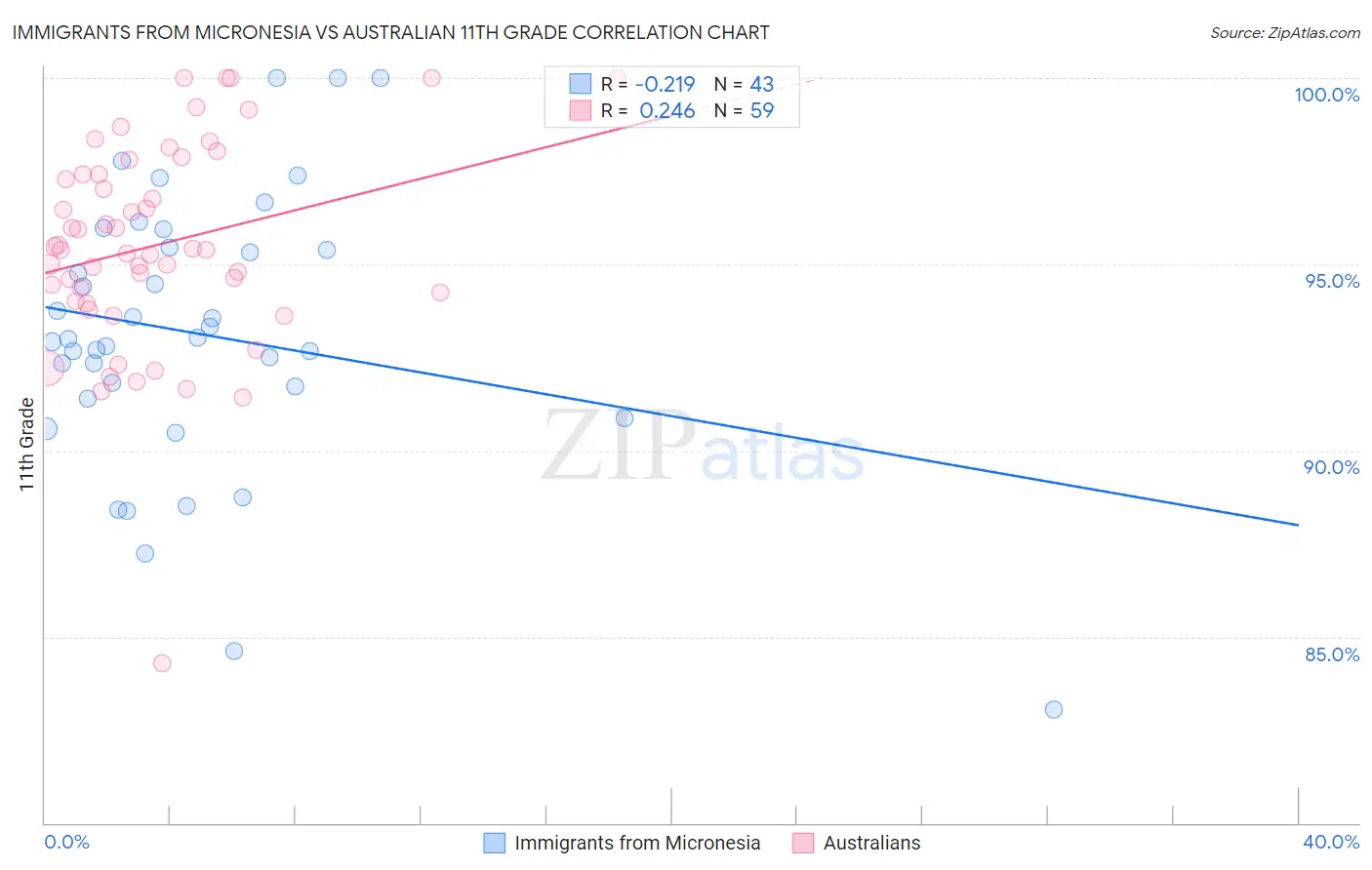 Immigrants from Micronesia vs Australian 11th Grade