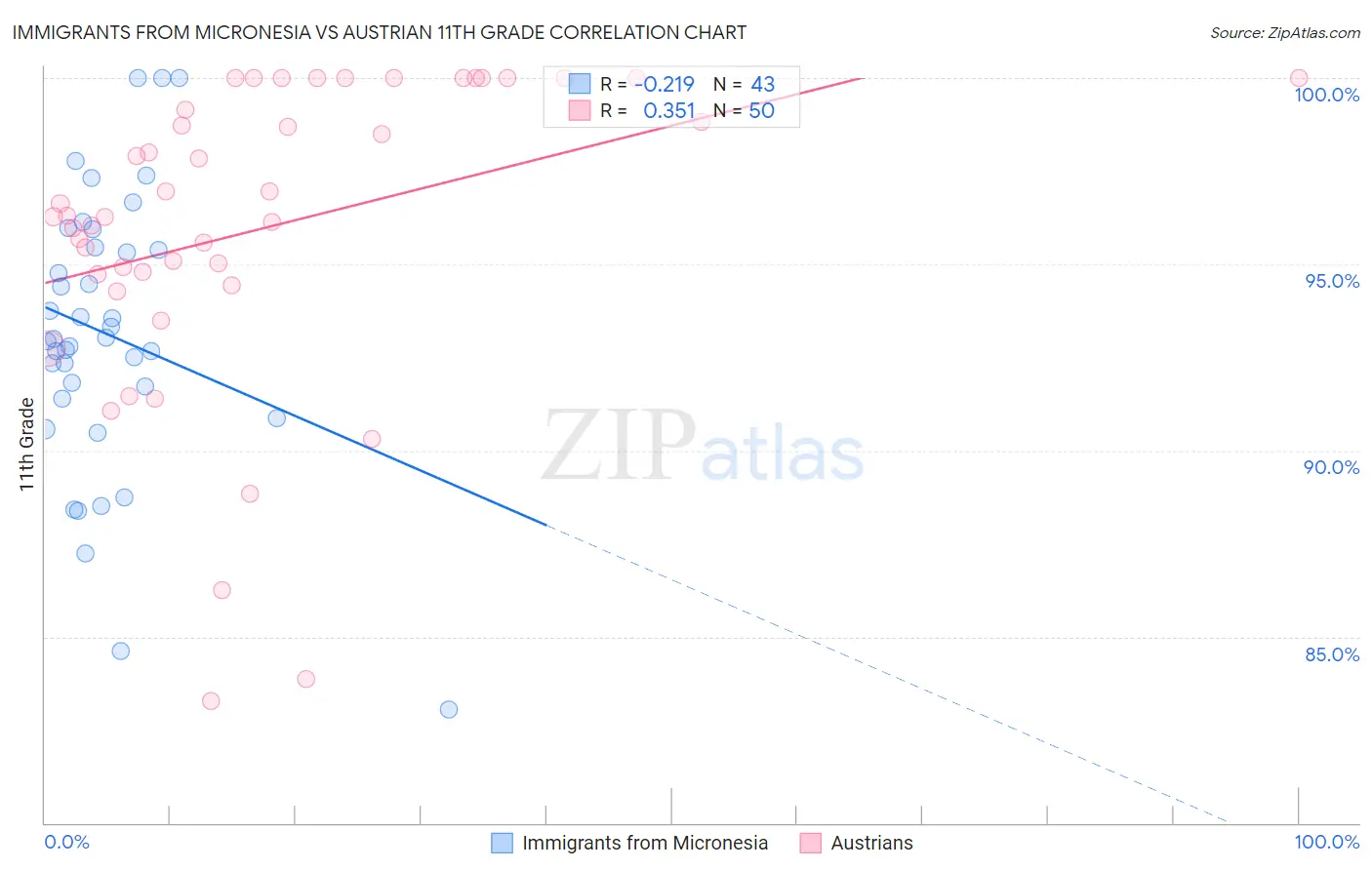 Immigrants from Micronesia vs Austrian 11th Grade