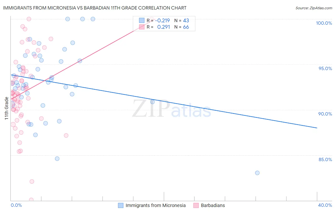 Immigrants from Micronesia vs Barbadian 11th Grade