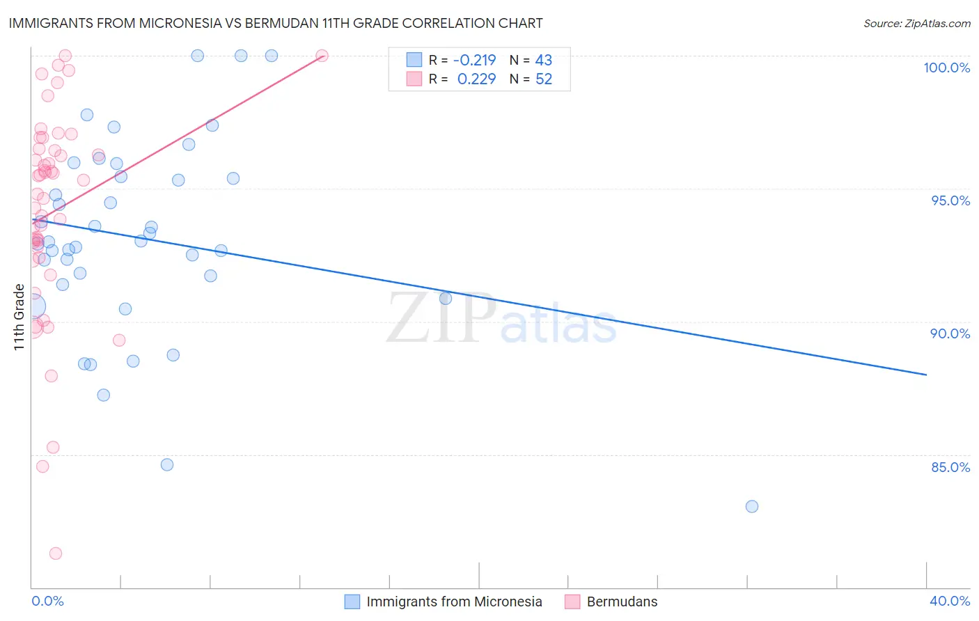 Immigrants from Micronesia vs Bermudan 11th Grade
