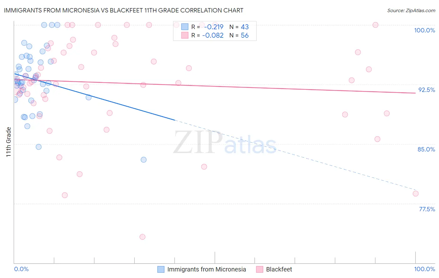 Immigrants from Micronesia vs Blackfeet 11th Grade