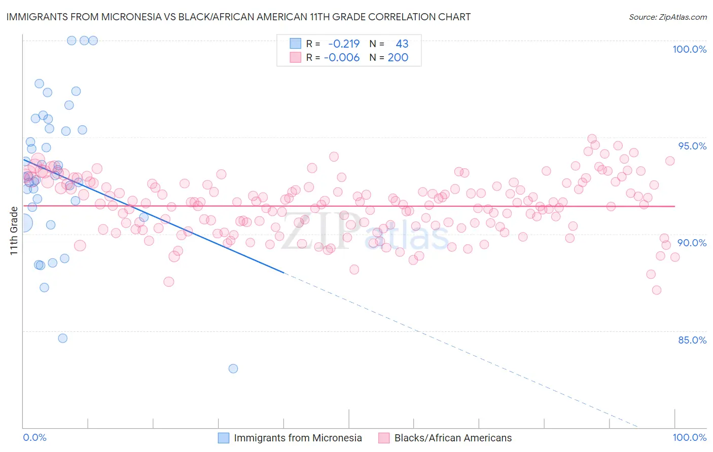 Immigrants from Micronesia vs Black/African American 11th Grade