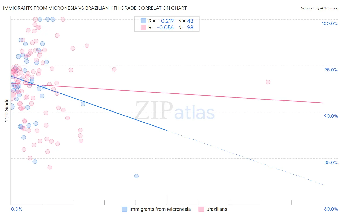 Immigrants from Micronesia vs Brazilian 11th Grade