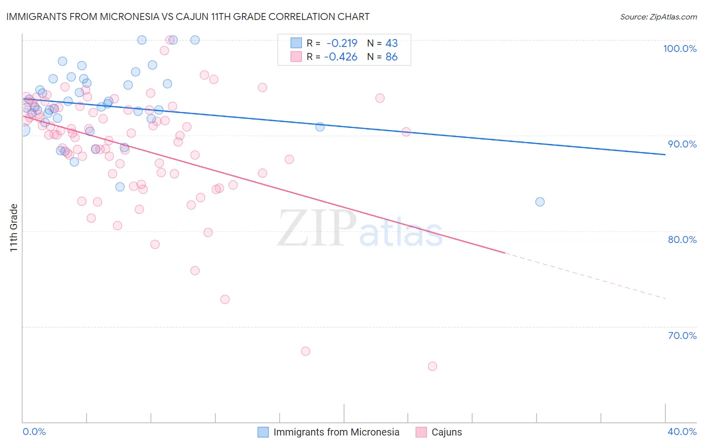 Immigrants from Micronesia vs Cajun 11th Grade