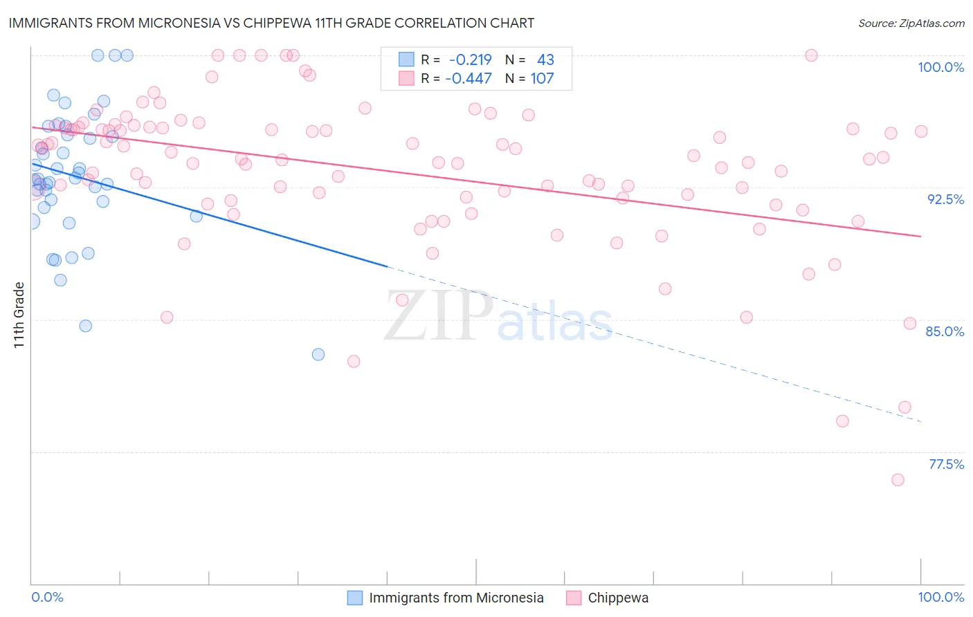 Immigrants from Micronesia vs Chippewa 11th Grade