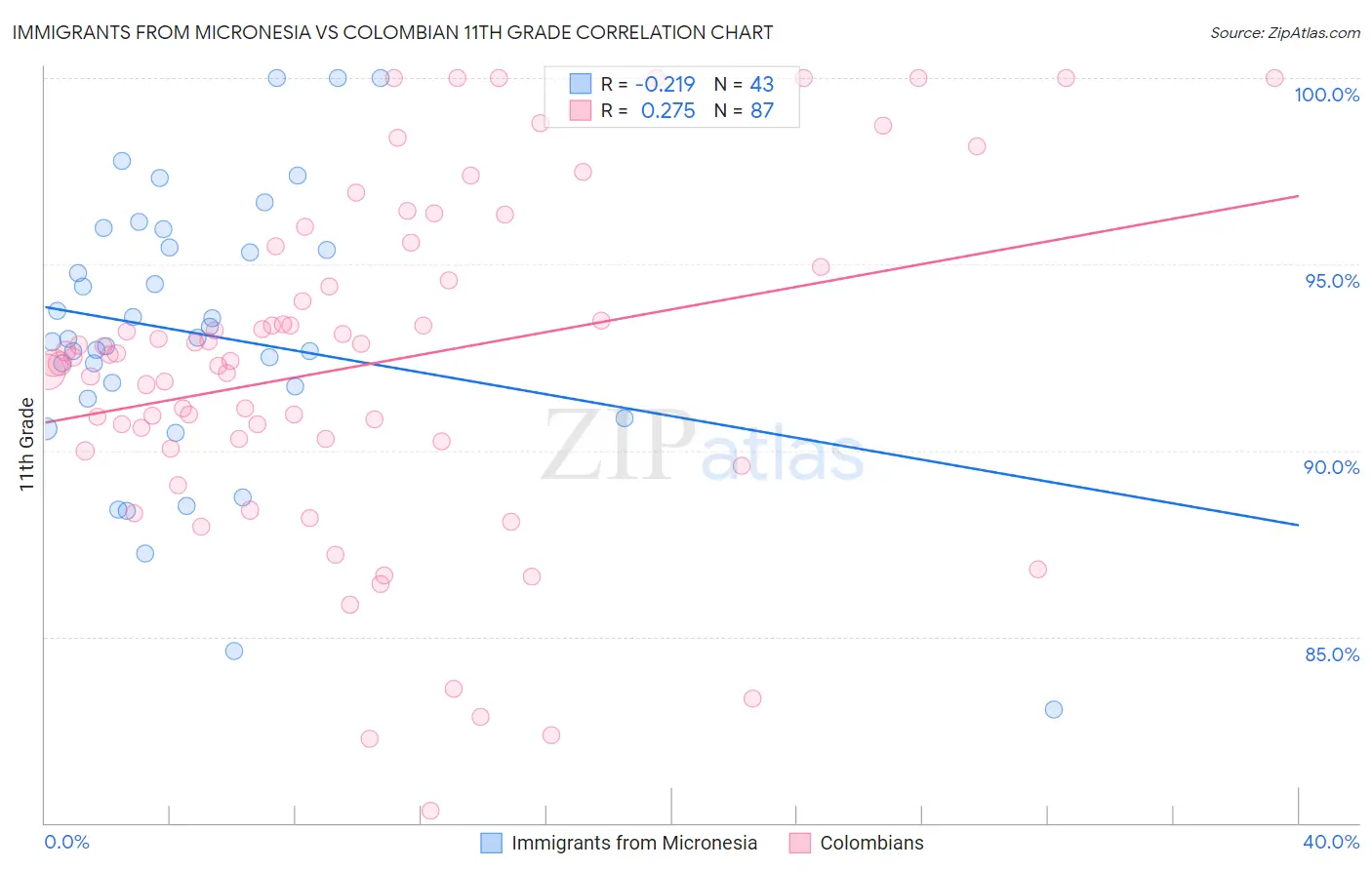 Immigrants from Micronesia vs Colombian 11th Grade
