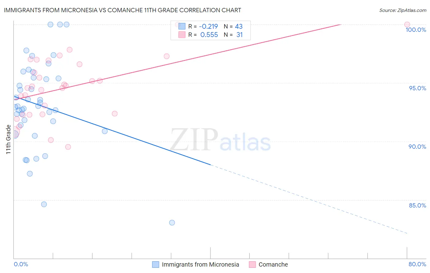 Immigrants from Micronesia vs Comanche 11th Grade