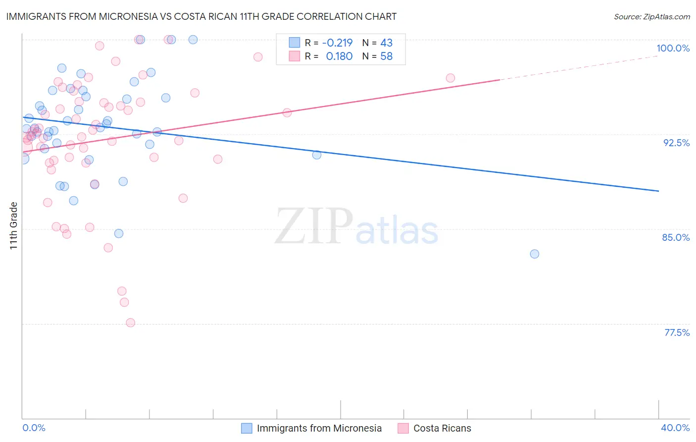 Immigrants from Micronesia vs Costa Rican 11th Grade