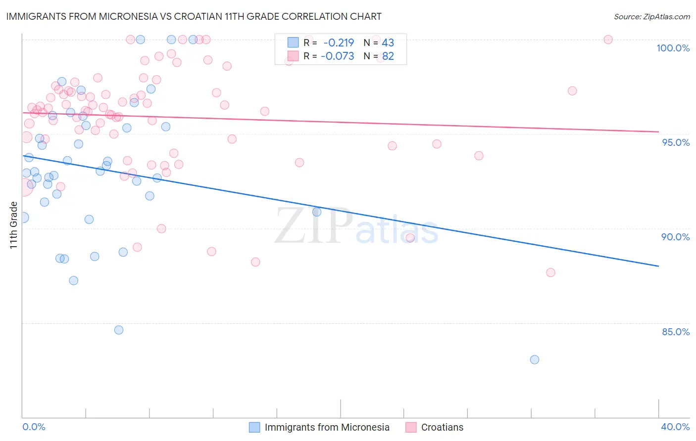 Immigrants from Micronesia vs Croatian 11th Grade