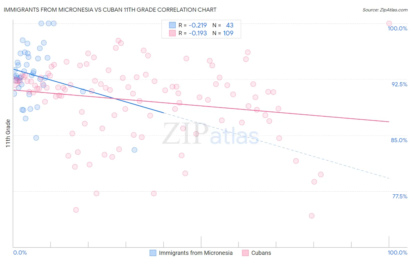 Immigrants from Micronesia vs Cuban 11th Grade