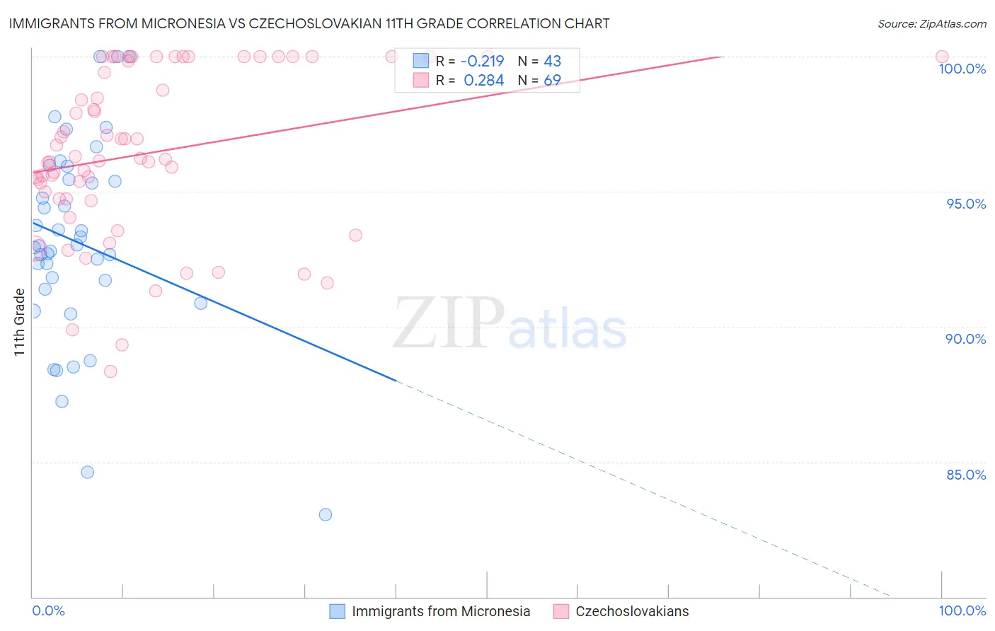 Immigrants from Micronesia vs Czechoslovakian 11th Grade