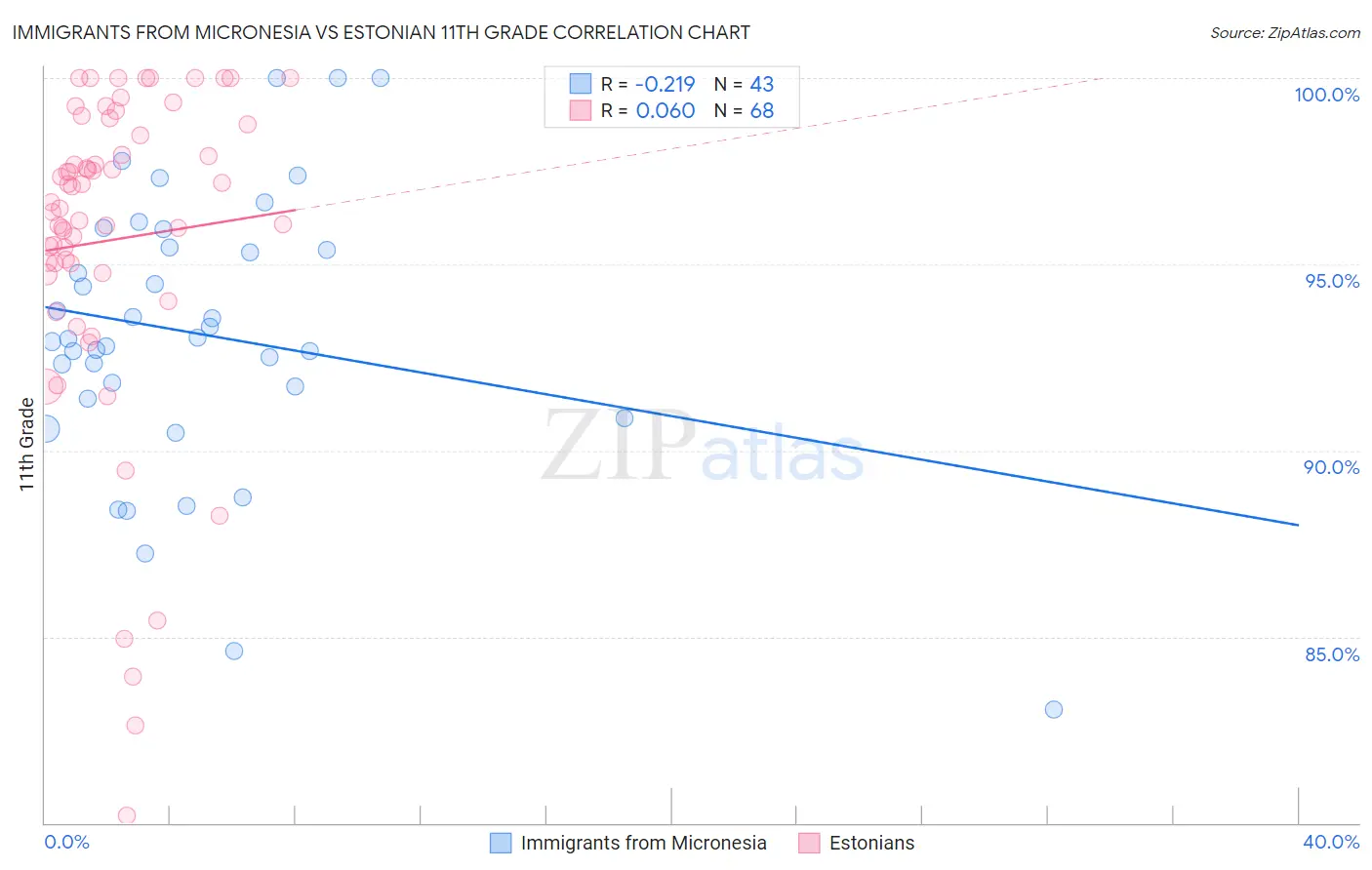 Immigrants from Micronesia vs Estonian 11th Grade